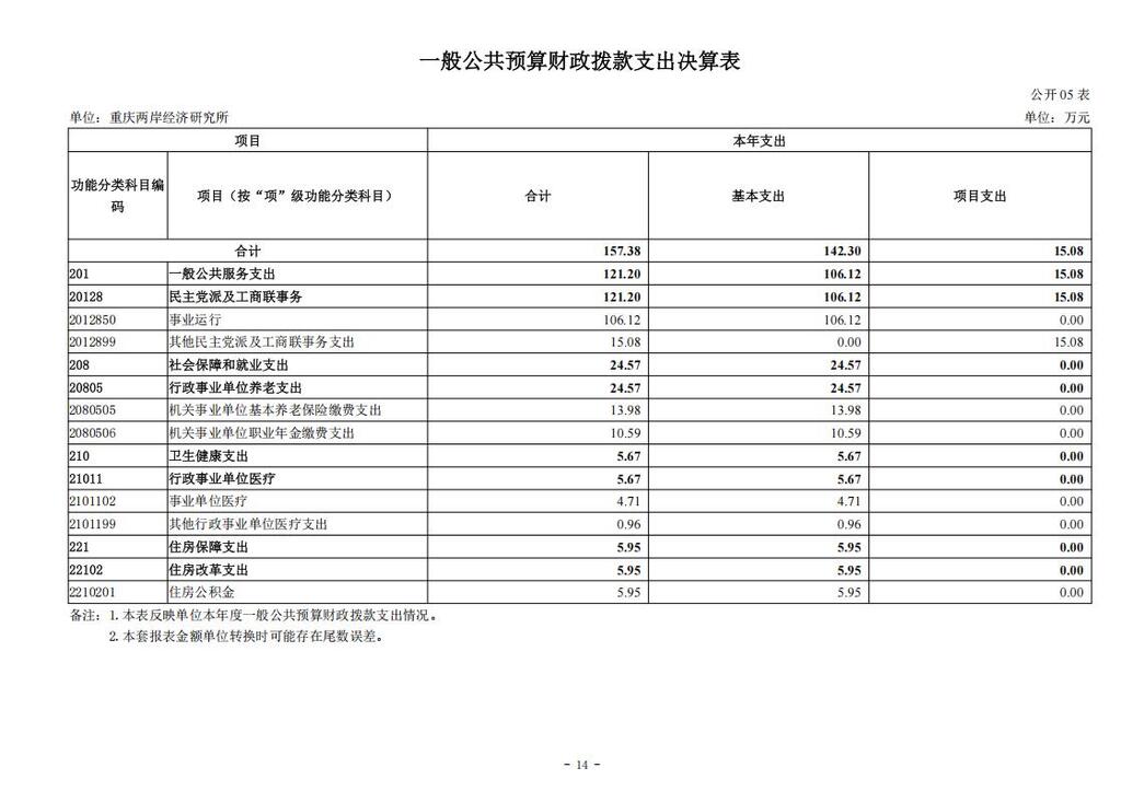重庆两岸经济研究所_2024年决算公开说明及公开报表（单位）公开说明_14
