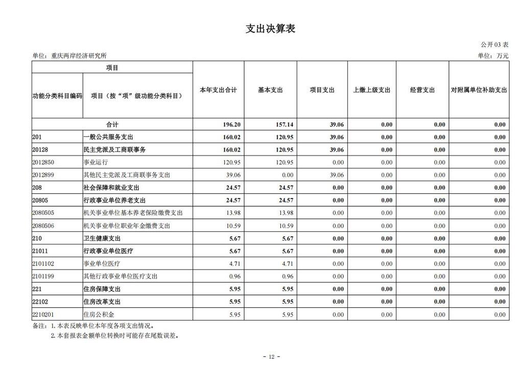 重庆两岸经济研究所_2024年决算公开说明及公开报表（单位）公开说明_12